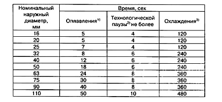 Время нагревания и соединения при пайке полипропиленовых труб своими руками