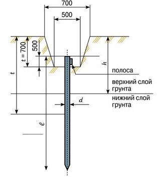 Расположение контура заземления Расположение контура заземления