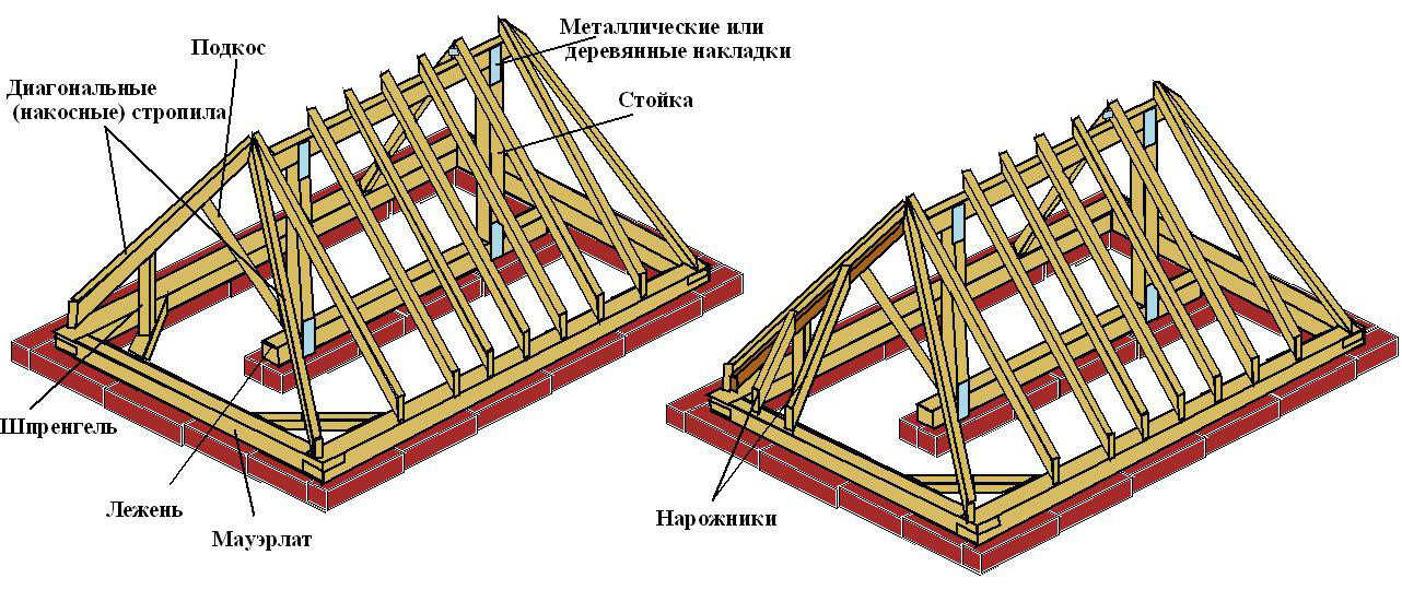 Четырехскатная (вальмовая) крыша