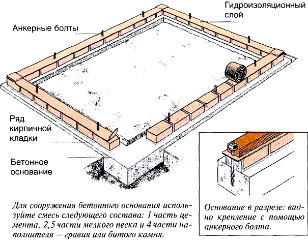 Схематичное изображение ленточного фундамента для теплицы