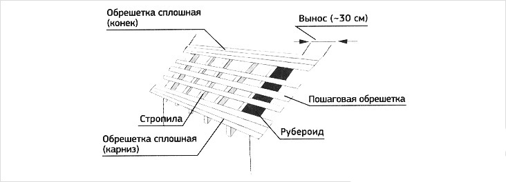 Основные элементы кровельной системы