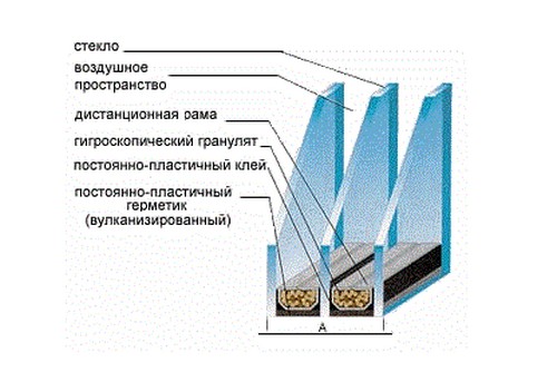 Двухкамерные стеклопакеты