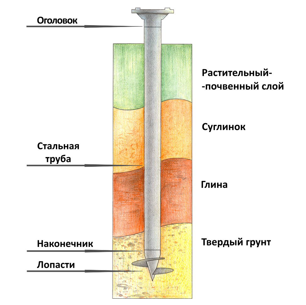 Фундамент дома на болоте