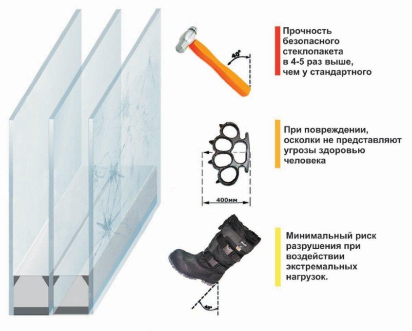Характеристики безопасного стеклопакета