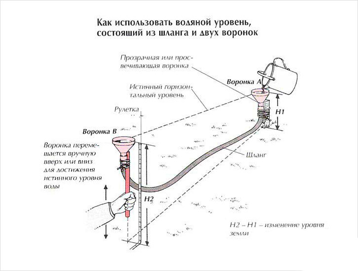 Делаем замеры уровня поверхности по отношению к горизонту