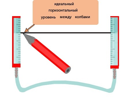 Как пользоваться водяным уровнем