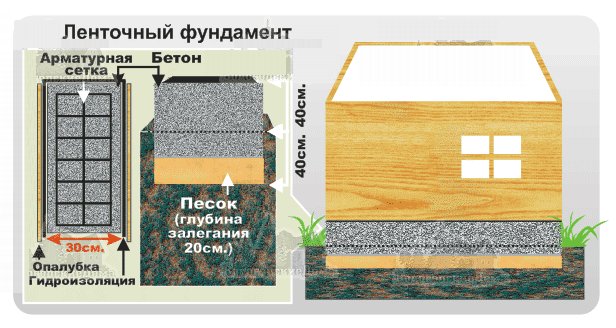 Ленточный фундамент на болоте