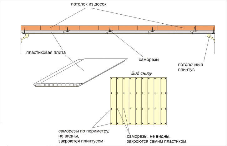 Схема монтажа панелей ПВХ на деревянный потолок