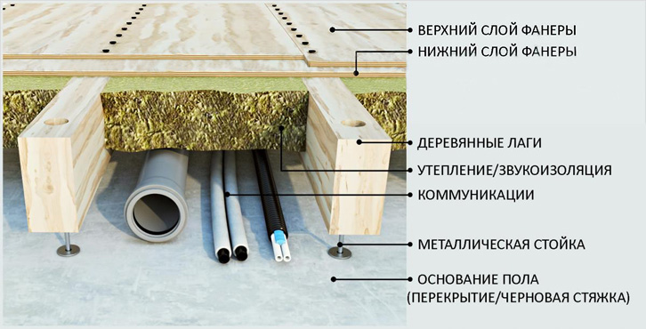 Схема регулируемого пола в сборе