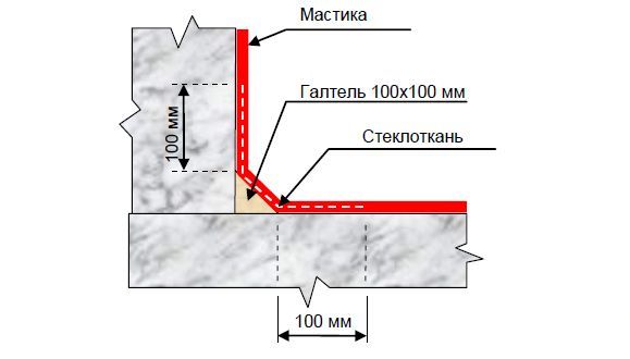 Схема армирования гидроизоляции фундамента мастикой