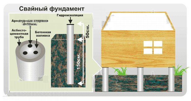 Свайный тип фундамента